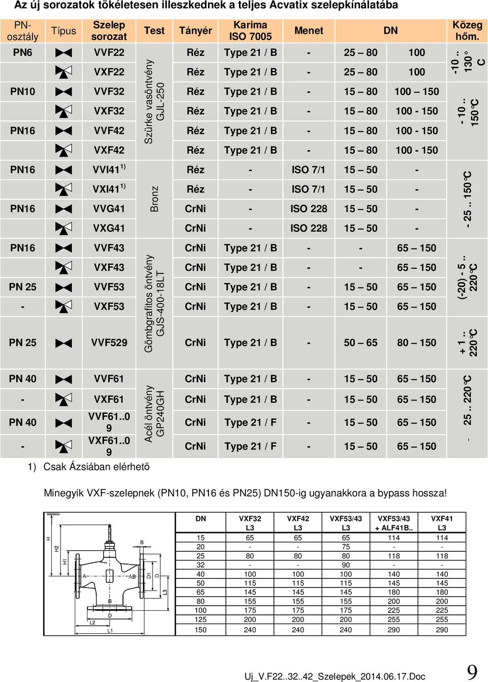 B - 15 80 100-150 Bronz Réz - ISO 7/1 15 50 - VXI41 1) Réz - ISO 7/1 15 50 - PN16 VVG41 CrNi - ISO 228 15 50 - PN16 VXG41 CrNi - ISO 228 15 50 - VVF43 Gömbgrafitos öntvény GJS-400-18LT CrNi Type 21 /