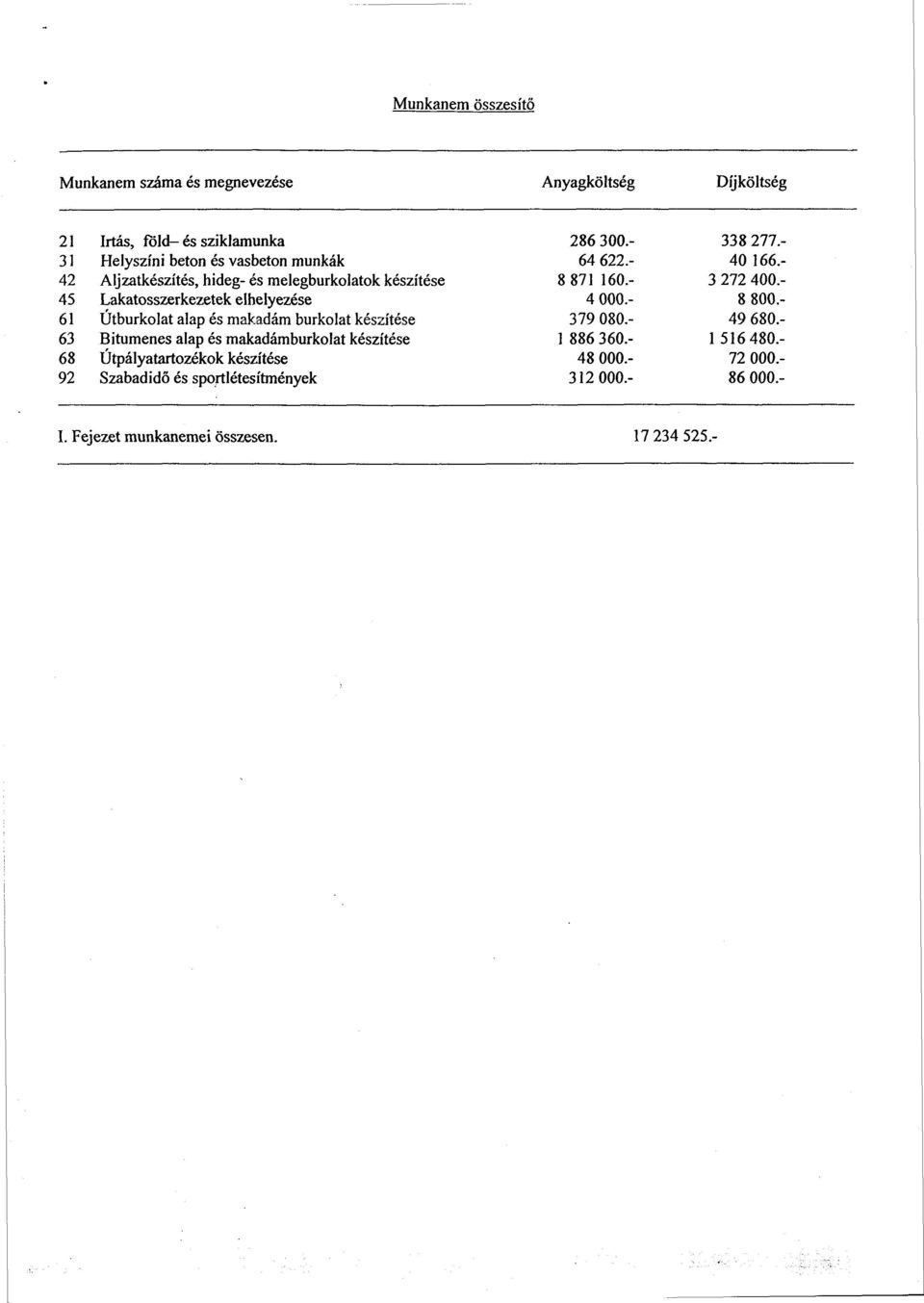 Bitumenes alap és makadámburkolat készítése 68 Útpályatartozékok készítése 92 Szabadidő és sportlétesítmények 286 300.- 338 277 64 622.