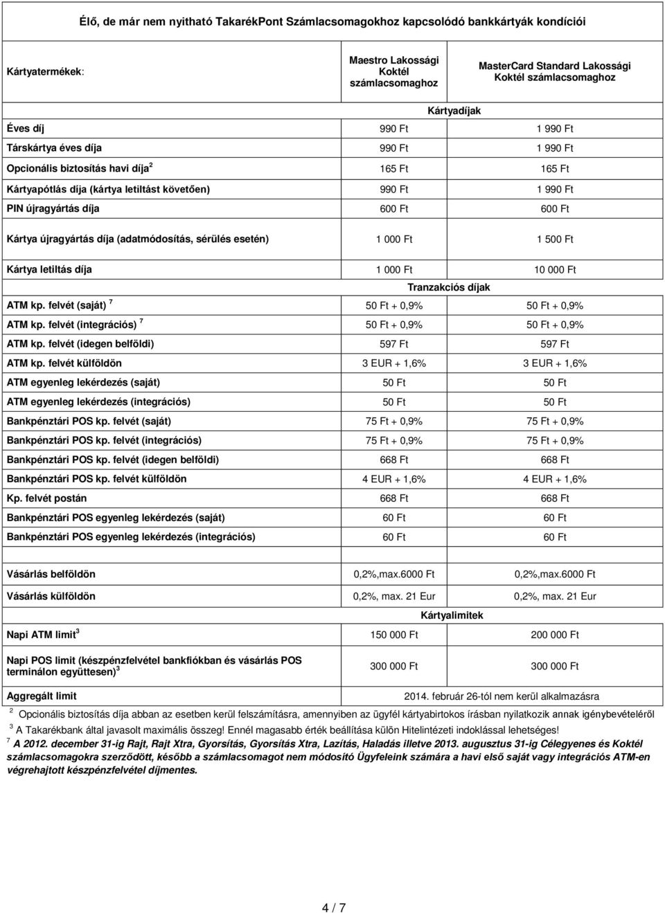 (adatmódosítás, sérülés esetén) 1 000 Ft 1 500 Ft Kártya letiltás díja 1 000 Ft 10 000 Ft ATM kp. felvét (saját) 7 50 Ft + 0,9% 50 Ft + 0,9% ATM kp.