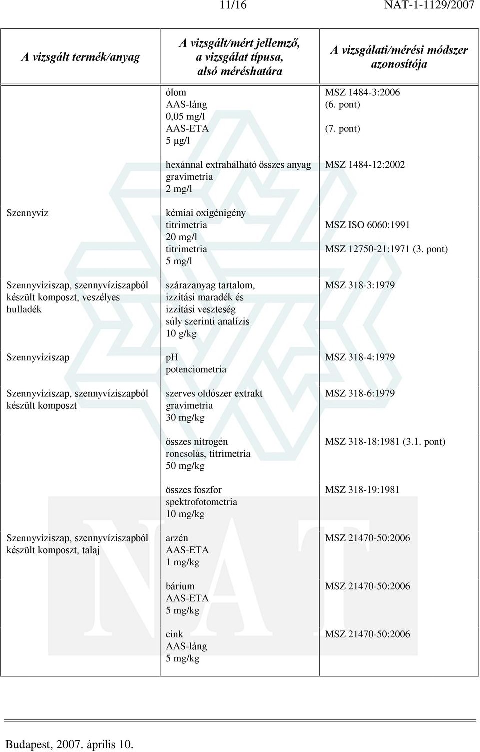 és izzítási veszteség súly szerinti analízis 10 g/kg ph szerves oldószer extrakt gravimetria 30 mg/kg összes nitrogén roncsolás, 50 mg/kg összes foszfor 10 mg/kg arzén 1 mg/kg bárium