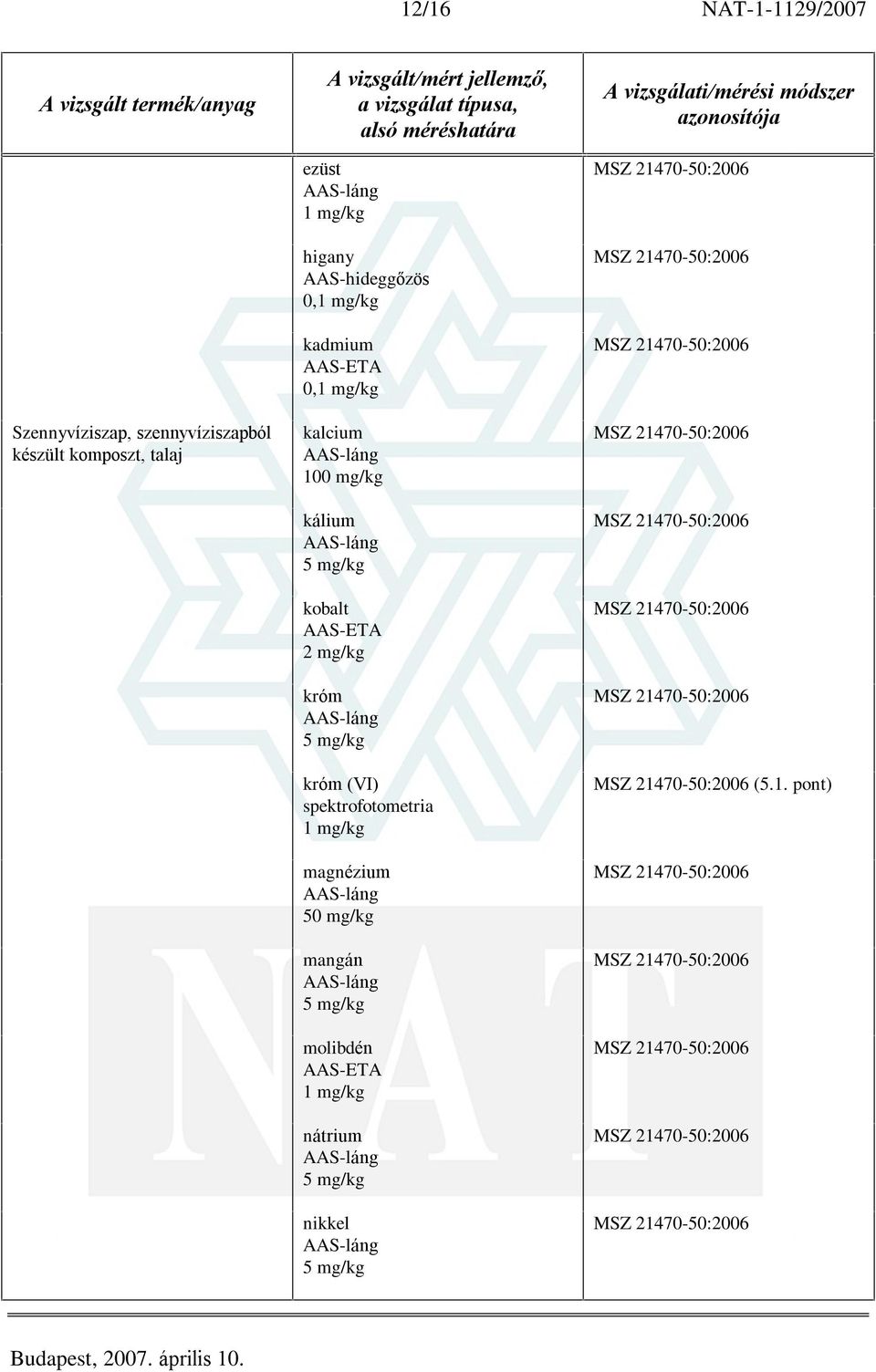 kadmium 0,1 mg/kg kalcium 100 mg/kg kálium kobalt 2 mg/kg króm króm