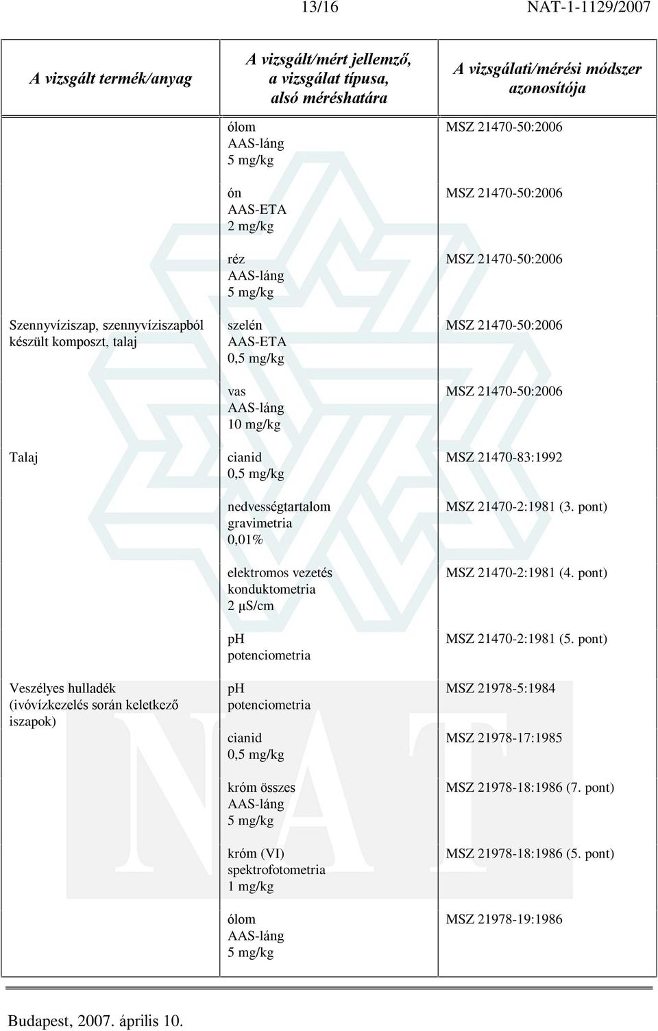 konduktometria 2 ìs/cm ph ph cianid 0, króm összes króm (VI) 1 mg/kg ólom MSZ 21470-83:1992 MSZ 21470-2:1981 (3.