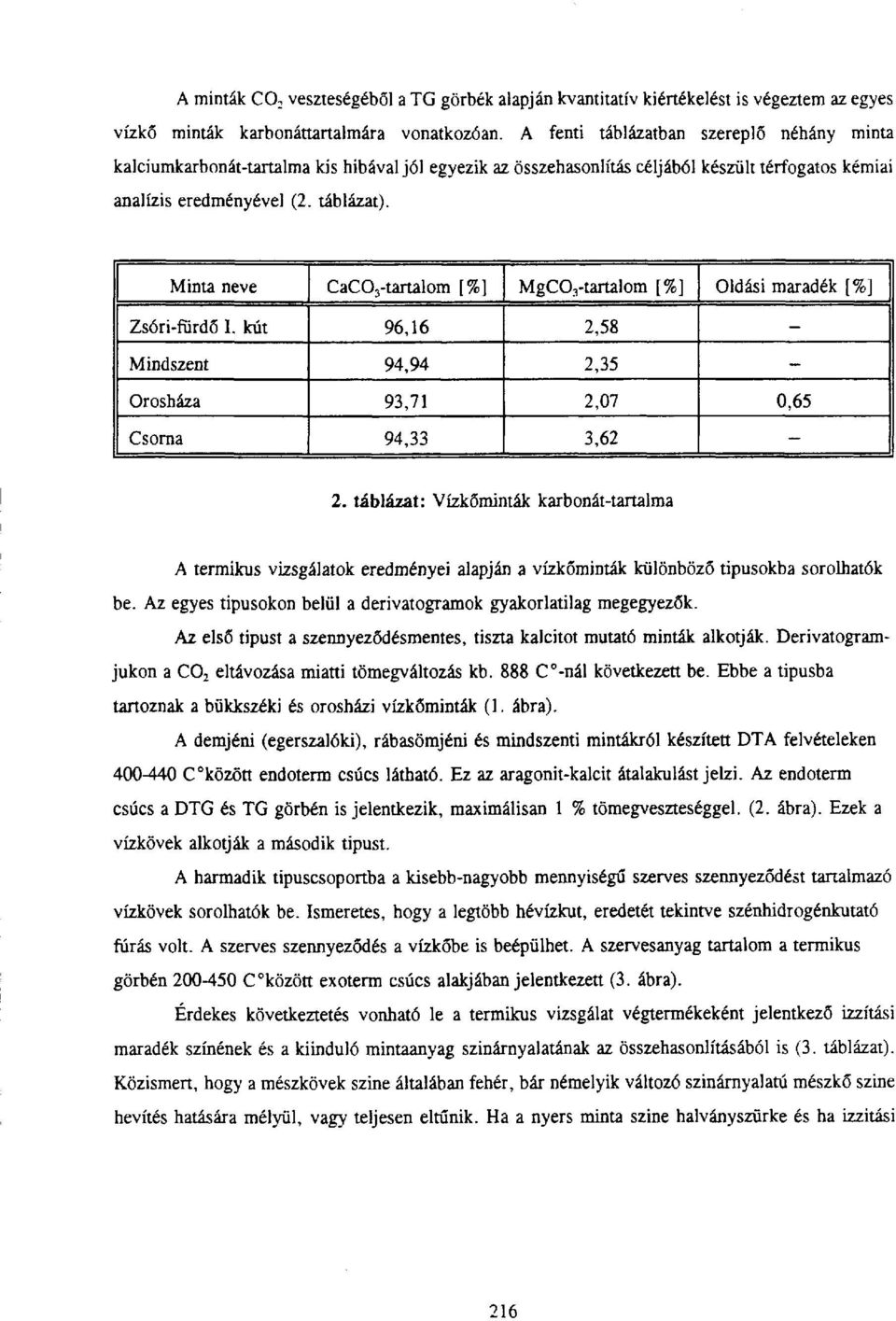 Minta neve CaCGytartalom [%] MgCGytartalom [%] Oldási maradék [%] Zsóri-fürdő I. kút 96,16 2,58 - Mindszent 94,94 2,35 - Orosháza 93,71 2,07 0,65 Csorna 94,33 3,62-2.