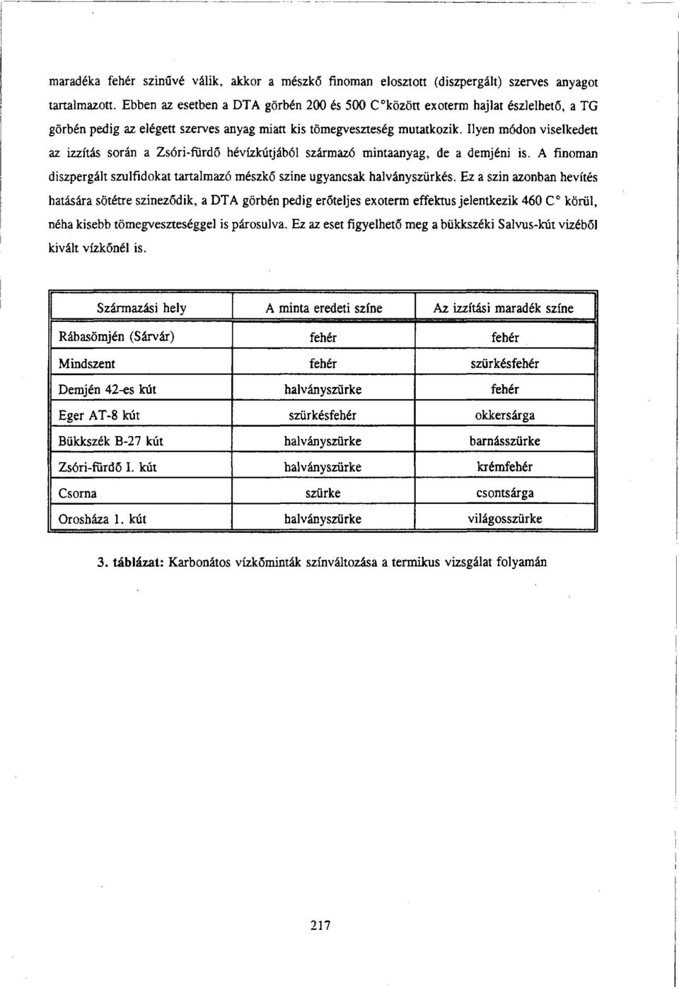 Ilyen módon viselkedett az izzítás során a Zsóri-fürdő hévízkútjáből származó mintaanyag, de a demjéni is. A finoman diszpergált szulfidokat tartalmazó mészkő szine ugyancsak halványszürkés.