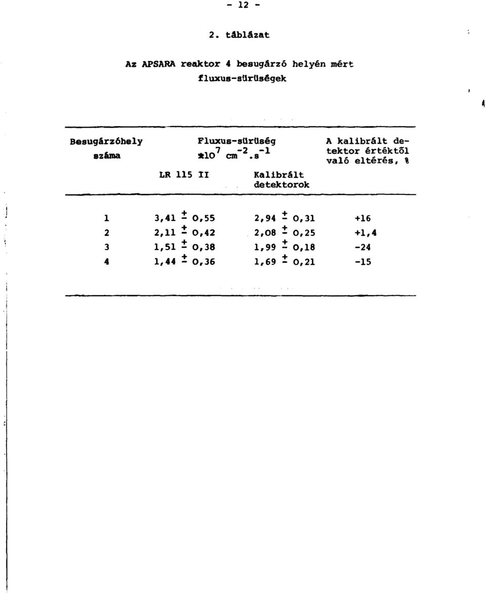 Besugárzóhely száma LR 115 II Fluxus-sűrűség -i«7-2 -1»ÍO cm.