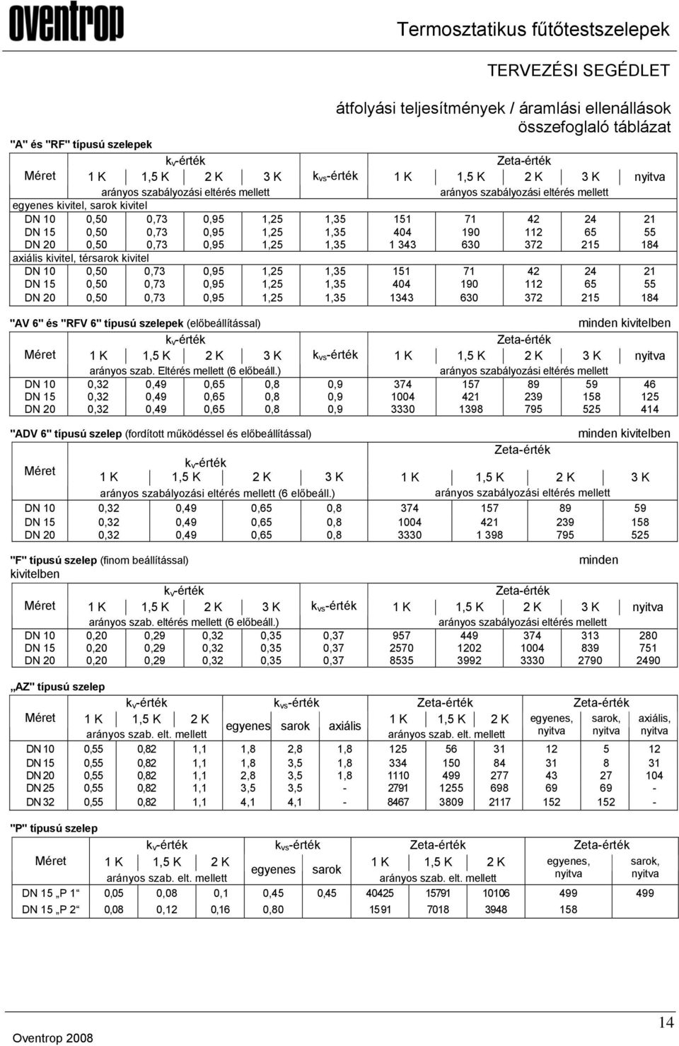 630 372 215 184 axiális kivitel, tér DN 10 0,50 0,73 0,95 1,25 1,35 151 71 42 24 21 DN 15 0,50 0,73 0,95 1,25 1,35 404 190 112 65 55 DN 20 0,50 0,73 0,95 1,25 1,35 1343 630 372 215 184 "AV 6" és "RFV