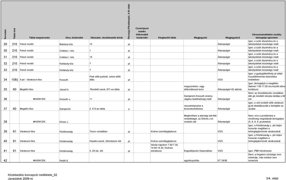 pt 34 158/j X-jel - Várakozni tilos Kossuth 35 60 Megállni tilos József A. Rendelő sarok, 671-es tábla pt 36 #HIÁNYZIK Kossuth u. 11 pt 37 60 Megállni tilos Damjanich 2.