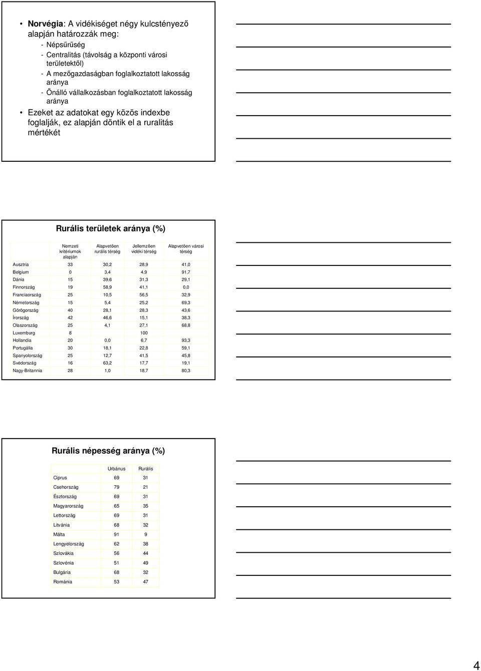 Alapvetıen rurális térség Jellemzıen vidéki térség Alapvetıen városi térség Ausztria 33 30,2 28,9 41,0 Belgium Dánia Finnország 0 15 19 3,4 39,6 58,9 4,9 31,3 41,1 91,7 29,1 0,0 Franciaország 25 10,5