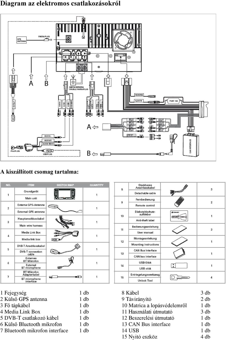 7 Bluetooth mikrofon interface 1 db 8 Kábel 3 db 9 Távirányító 2 db 10 Matrica a lopásvédelemről 1 db 11
