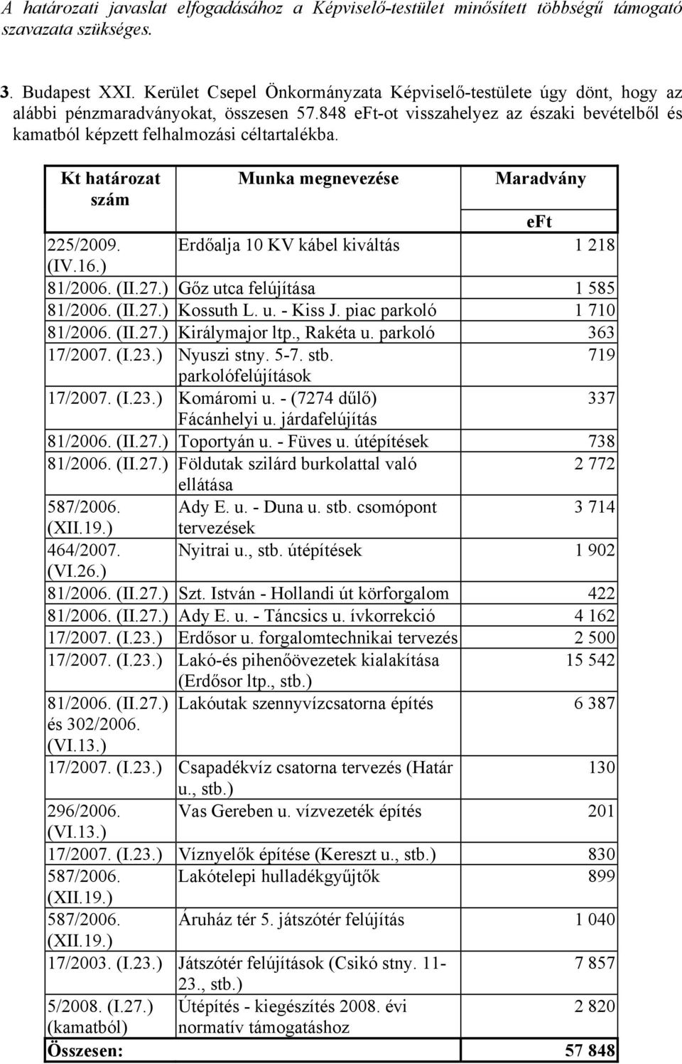 ) 81/2006. (II.27.) Gőz utca felújítása 1 585 81/2006. (II.27.) Kossuth L. u. - Kiss J. piac parkoló 1 710 81/2006. (II.27.) Királymajor ltp., Rakéta u. parkoló 363 17/2007. (I.23.) Nyuszi stny. 5-7.