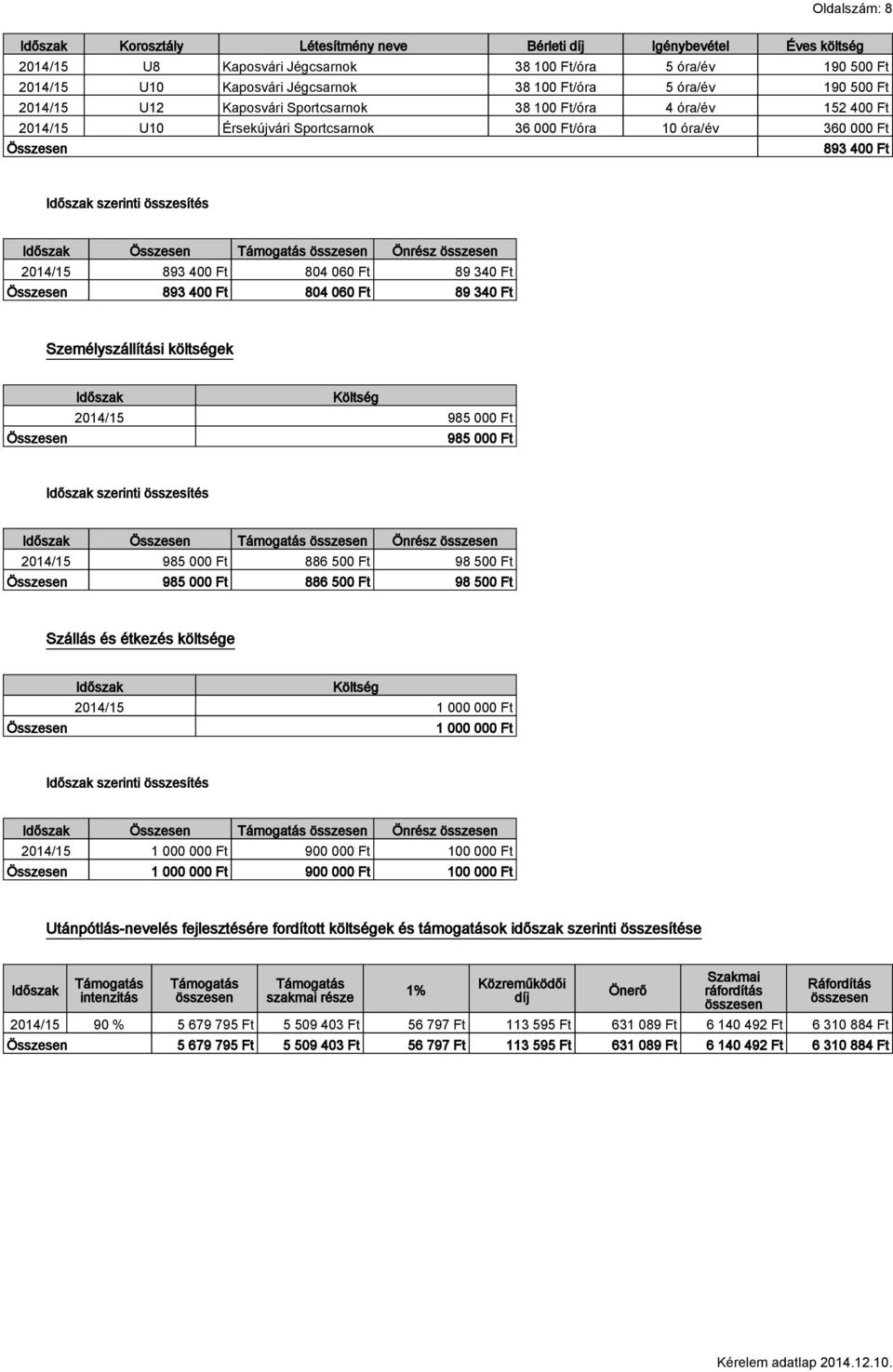 2014/15 893 400 Ft 804 060 Ft 89 340 Ft 893 400 Ft 804 060 Ft 89 340 Ft Személyszállítási költségek Költség 2014/15 985 000 Ft 985 000 Ft szerinti összesítés Önrész 2014/15 985 000 Ft 886 500 Ft 98