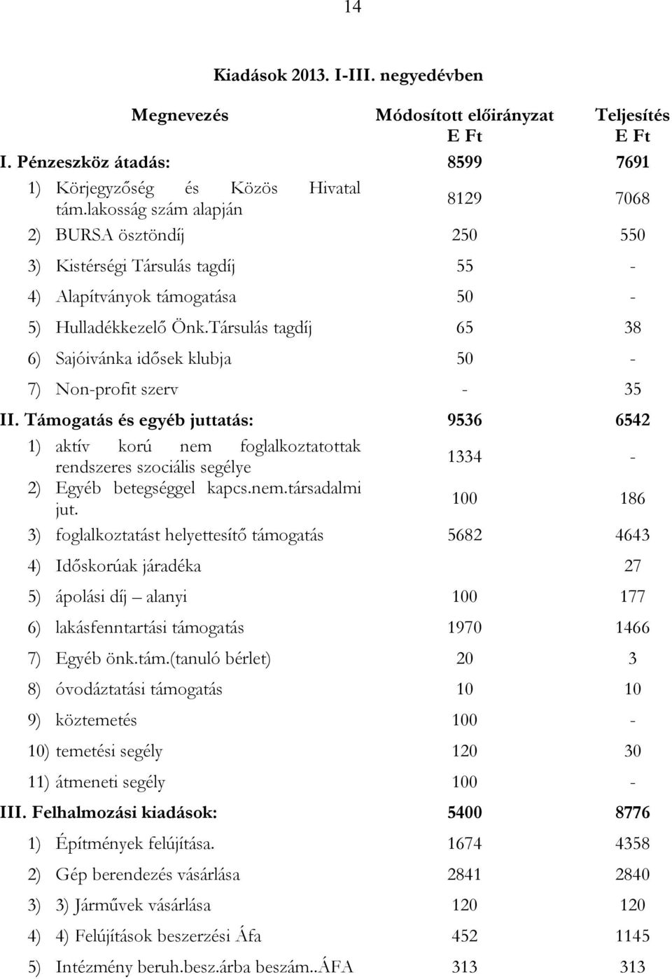 Társulás tagdíj 65 38 6) Sajóivánka idősek klubja 50-7) Non-profit szerv - 35 II.