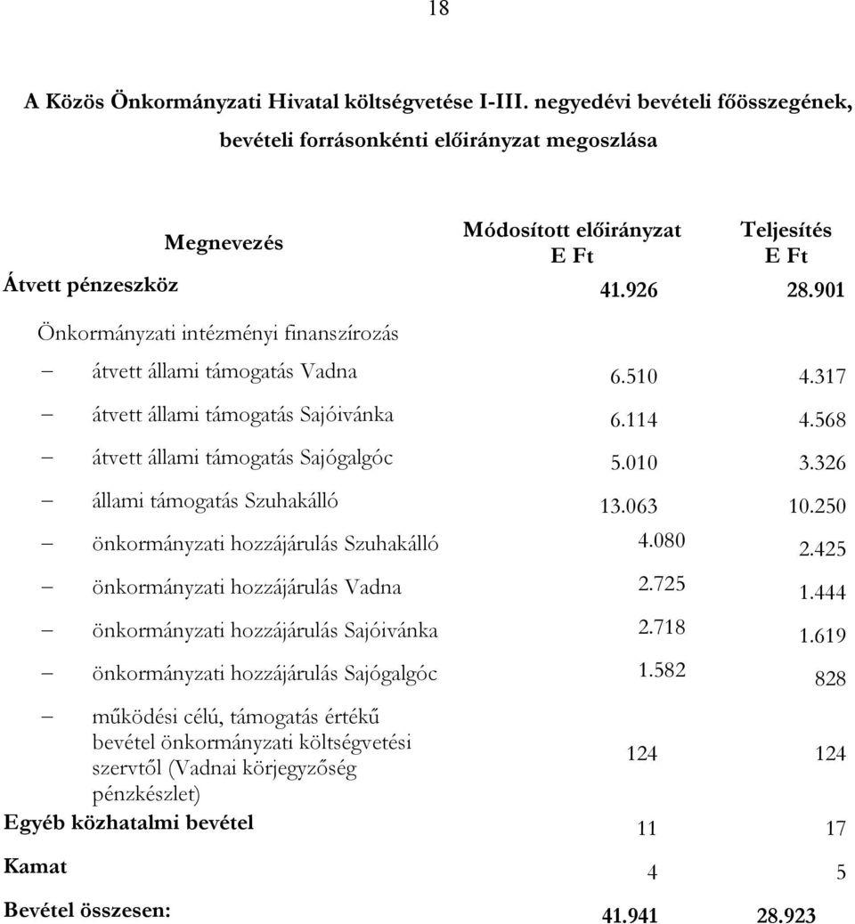 901 Önkormányzati intézményi finanszírozás átvett állami támogatás Vadna 6.510 4.317 átvett állami támogatás Sajóivánka 6.114 4.568 átvett állami támogatás Sajógalgóc 5.010 3.