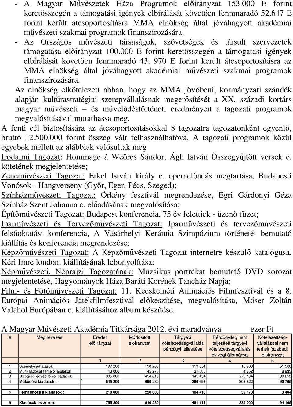 - Az Országos művészeti társaságok, szövetségek és társult szervezetek támogatása 100.000 E forint keretösszegén a támogatási igények elbírálását követően fennmaradó 43.