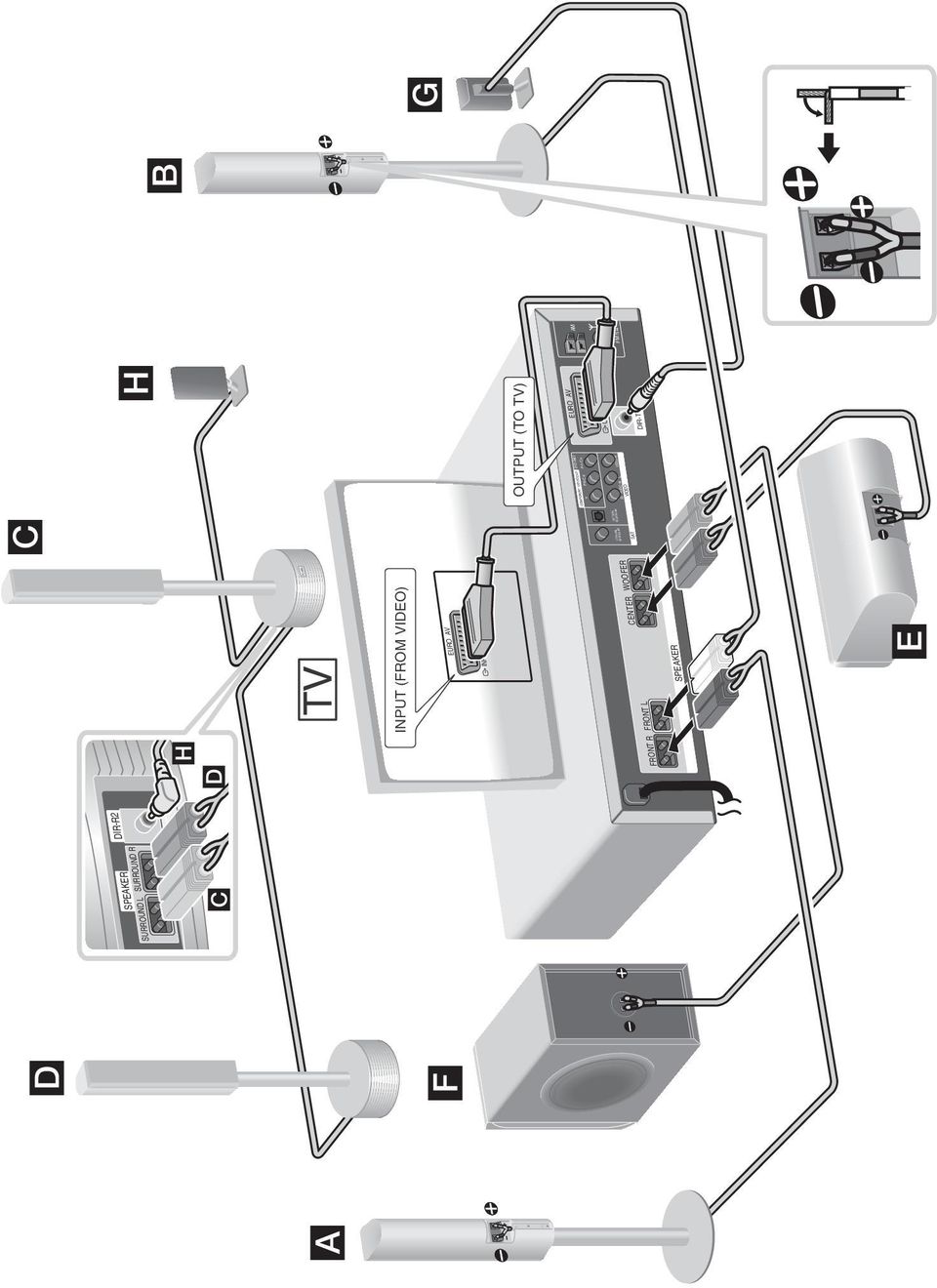 OUTPUT (TO TV) COAXIAL FM 75 AM DIR-T1 POWER EURO AV INPUT (FROM VIDEO) SPEAKER