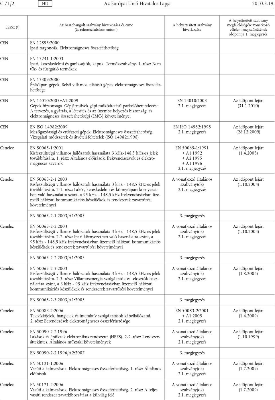 Belső villamos ellátású gépek elektromágneses összeférhetősége CEN EN 14010:2003+A1:2009 Gépek biztonsága. Gépjárművek gépi működtetésű parkolóberendezése.