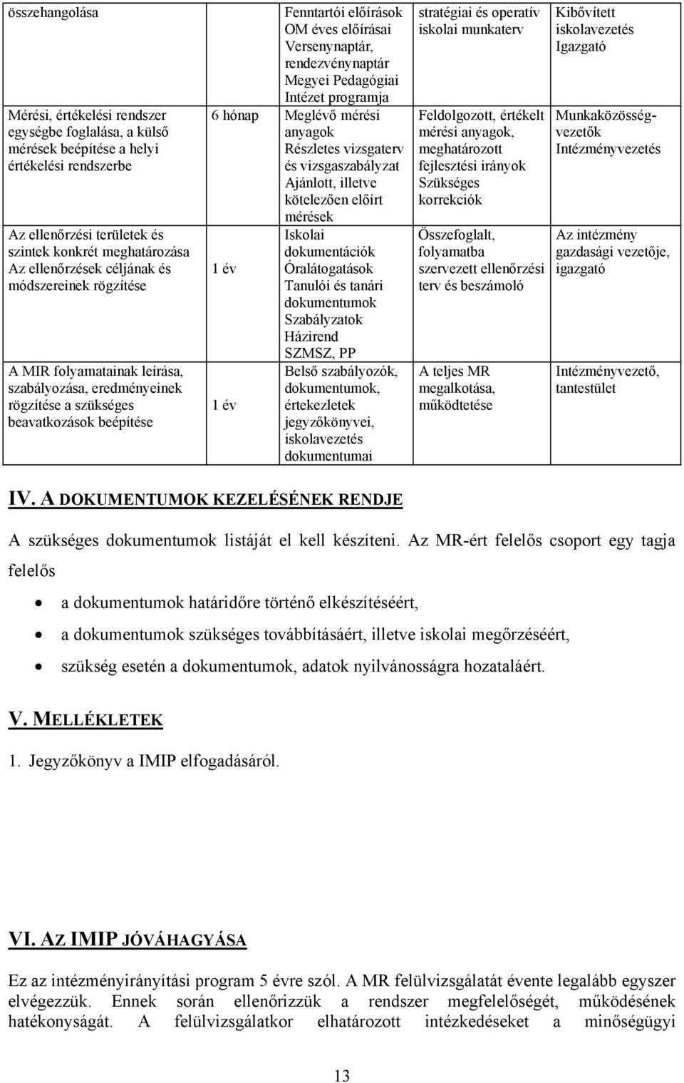 rendezvénynaptár Megyei Pedagógiai Intézet programja 6 hónap Meglévő mérési anyagok Részletes vizsgaterv és vizsgaszabályzat Ajánlott, illetve kötelezően előírt mérések Iskolai dokumentációk 1 év