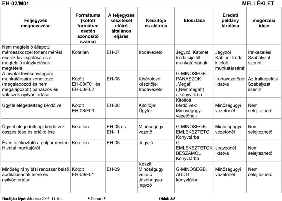 Készítője és aláírója Elosztása Kötetlen EH-07 Irodavezető Jegyzői Kabinet Iroda kijelölt munkatársának Kötött EH-08/F01 és EH-08/F02 Kötött EH-08/F03 EH-08 EH-08 Kísérőlevél készítője: Irodavezető