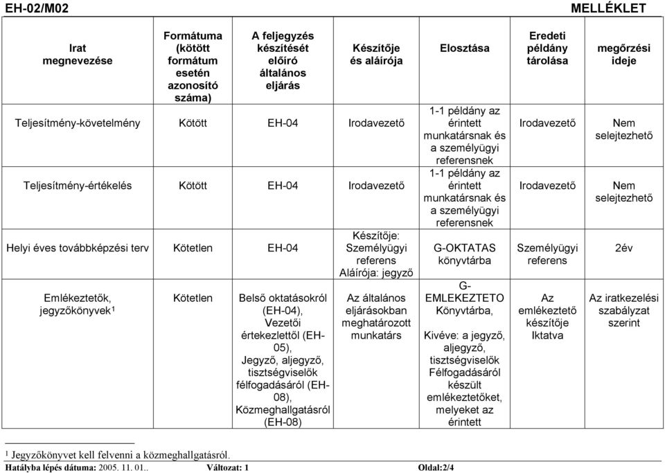 05), Jegyző, aljegyző, tisztségviselők félfogadásáról (EH- 08), Közmeghallgatásról (EH-08) Készítője: Személyügyi referens Aláírója: jegyző Az általános eljárásokban meghatározott munkatárs Elosztása