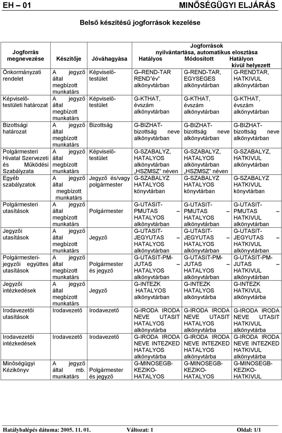 Képviselő- G-KTHAT, G-KTHAT, G-KTHAT, határozat által testület évszám évszám évszám megbízott alkönyvtárban alkönyvtárban alkönyvtárban munkatárs Bizottsági A jegyző Bizottság G-BIZHATbizottság