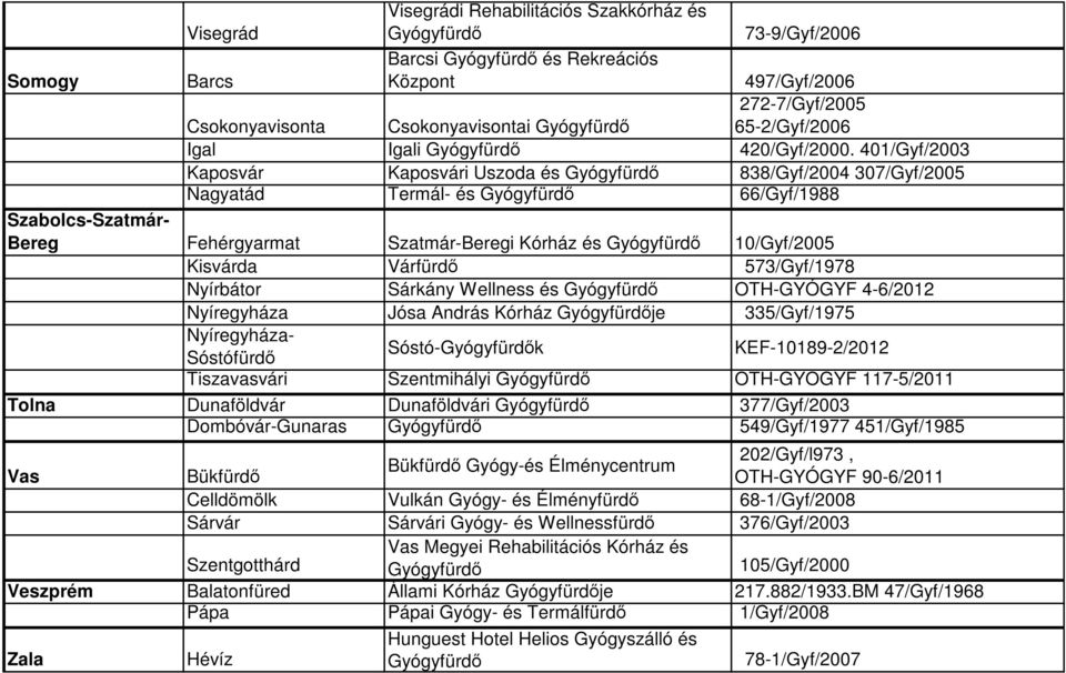 401/Gyf/2003 Kaposvár Kaposvári Uszoda és Gyógyfürdő 838/Gyf/2004 307/Gyf/2005 Nagyatád Termál- és Gyógyfürdő 66/Gyf/1988 Szabolcs-Szatmár- Bereg Fehérgyarmat Szatmár-Beregi Kórház és Gyógyfürdő