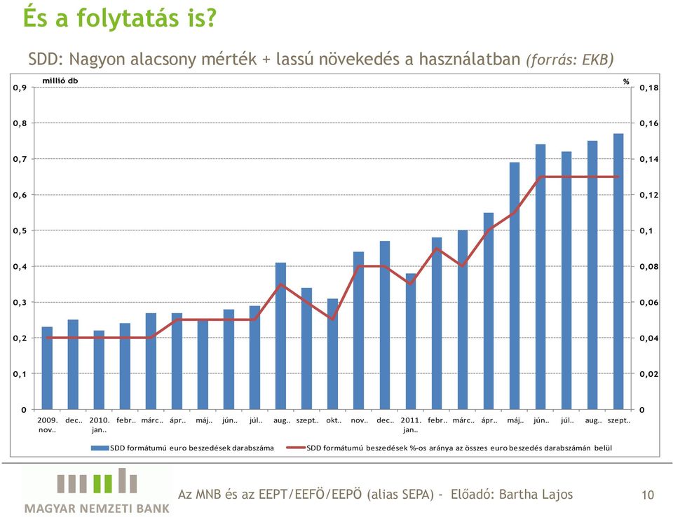 0,12 0,5 0,1 0,4 0,08 0,3 0,06 0,2 0,04 0,1 0,02 0 2009. nov.. dec.. 2010. jan.. febr.. márc.. ápr.. máj.. jún.. júl.