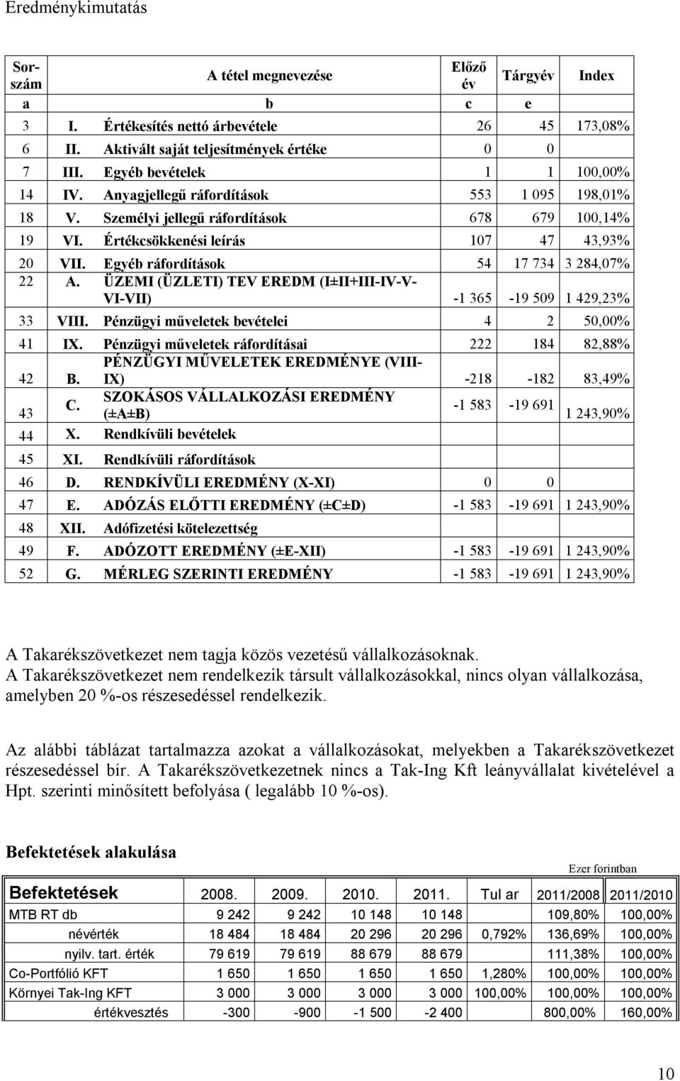 Egyéb ráfordítások 54 17 734 3 284,07% 22 A. ÜZEMI (ÜZLETI) TEV EREDM (I±II+III-IV-V- VI-VII) -1 365-19 509 1 429,23% 33 VIII. Pénzügyi műveletek bevételei 4 2 50,00% 41 IX.