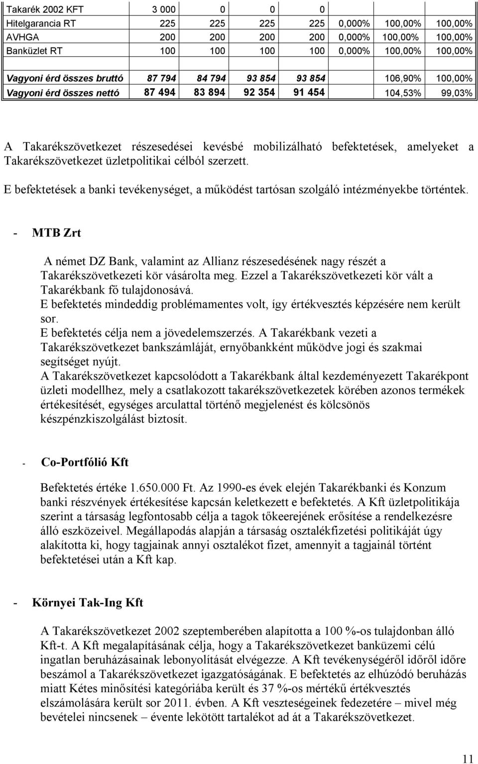 amelyeket a Takarékszövetkezet üzletpolitikai célból szerzett. E befektetések a banki tevékenységet, a működést tartósan szolgáló intézményekbe történtek.