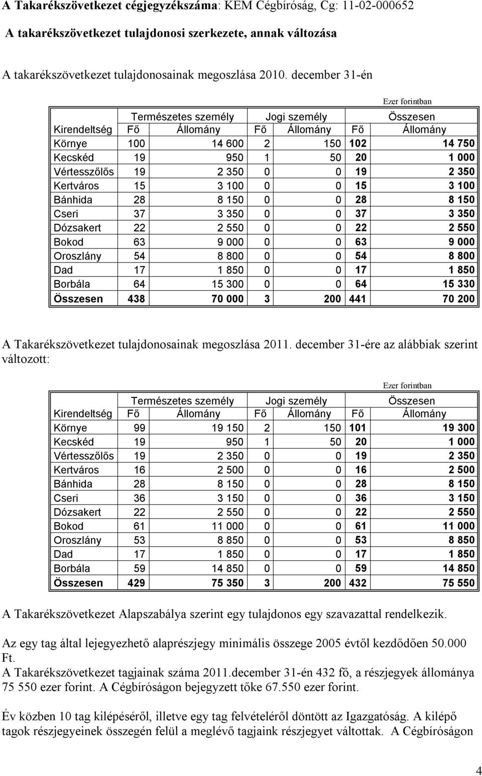 19 2 350 0 0 19 2 350 Kertváros 15 3 100 0 0 15 3 100 Bánhida 28 8 150 0 0 28 8 150 Cseri 37 3 350 0 0 37 3 350 Dózsakert 22 2 550 0 0 22 2 550 Bokod 63 9 000 0 0 63 9 000 Oroszlány 54 8 800 0 0 54 8