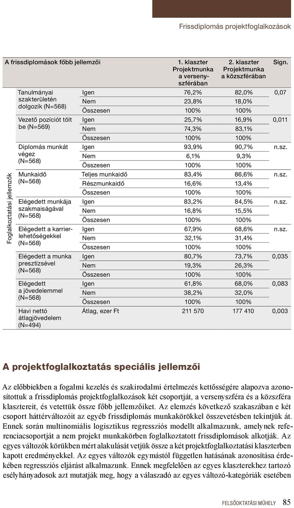 klaszter a közszférában Sign. Igen 76,2% 82,0% 0,07 Nem 23,8% 18,0% Igen 25,7% 16,9% 0,011 Nem 74,3% 83,1% Igen 93,9% 90,7% n.sz. Nem 6,1% 9,3% Teljes munkaidő 83,4% 86,6% n.sz. Részmunkaidő 16,6% 13,4% Igen 83,2% 84,5% n.