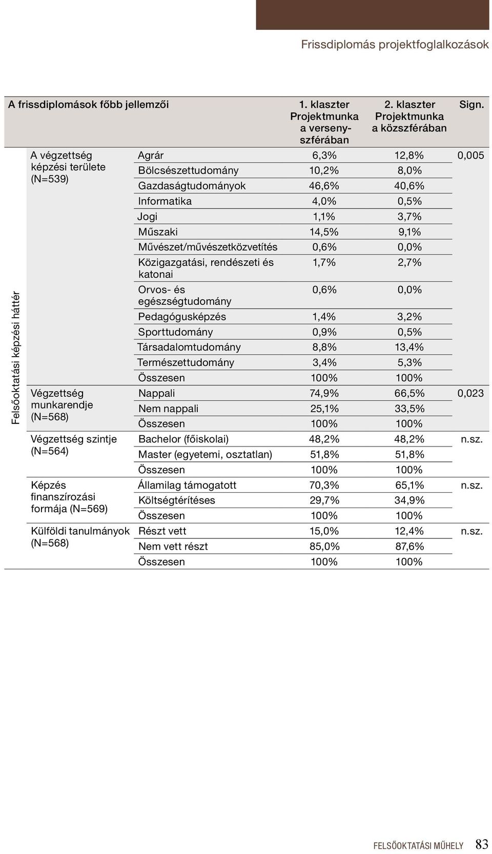 Agrár 6,3% 12,8% 0,005 Bölcsészettudomány 10,2% 8,0% Gazdaságtudományok 46,6% 40,6% Informatika 4,0% 0,5% Jogi 1,1% 3,7% Műszaki 14,5% 9,1% Művészet/művészetközvetítés 0,6% 0,0% Közigazgatási,