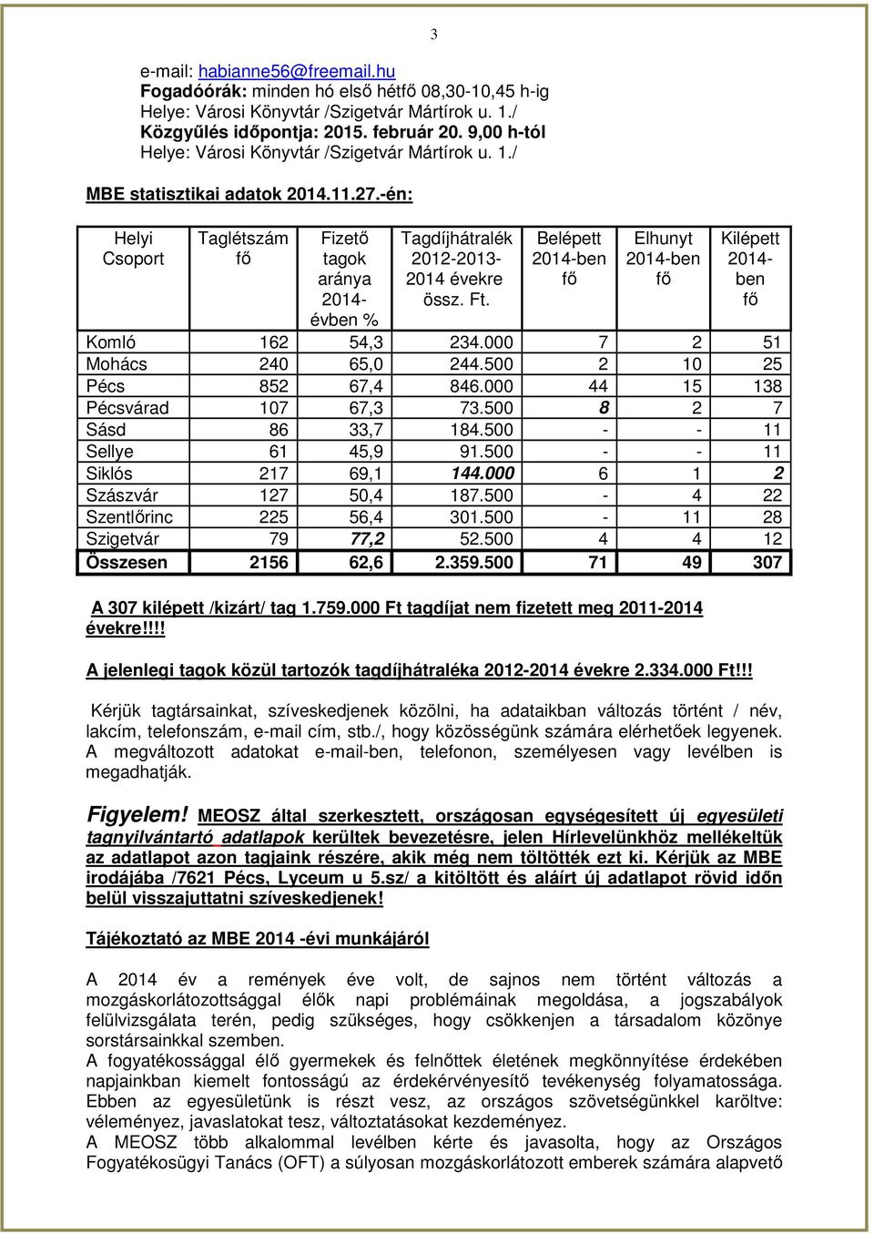 -én: Helyi Csoport Taglétszám fő Fizető tagok aránya 2014- évben % 3 Tagdíjhátralék 2012-2013- 2014 évekre össz. Ft. Belépett 2014-ben fő Elhunyt 2014-ben fő Kilépett 2014- ben fő Komló 162 54,3 234.