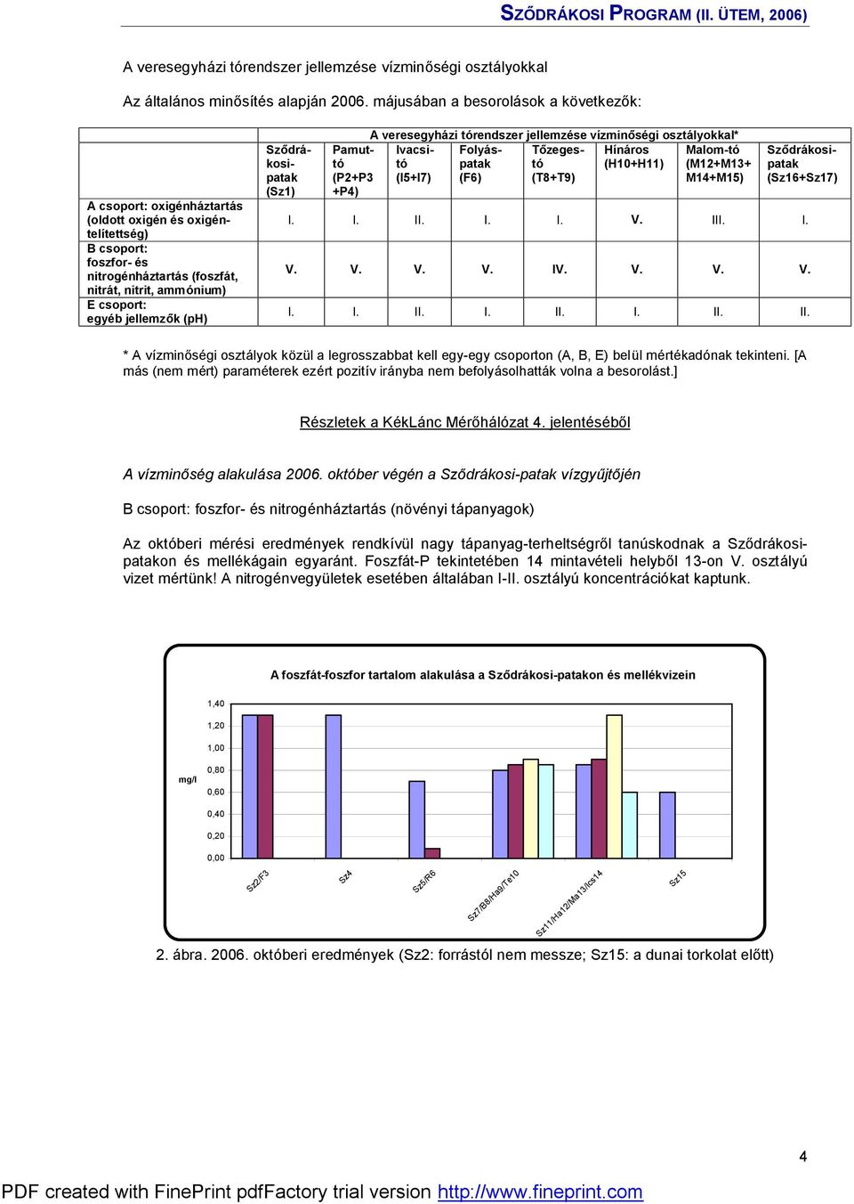 jellemzők (ph) Sződrákosipatak (Sz1) A veresegyházi tó rendszer jellemzése vízminőségi osztályokkal* Pamutttpatató Ivacsi- Folyás- Tőzeges- Hínáros Malom-tó (H10+H11) (M12+M13+ (P2+P3 (I5+I7) (F6)