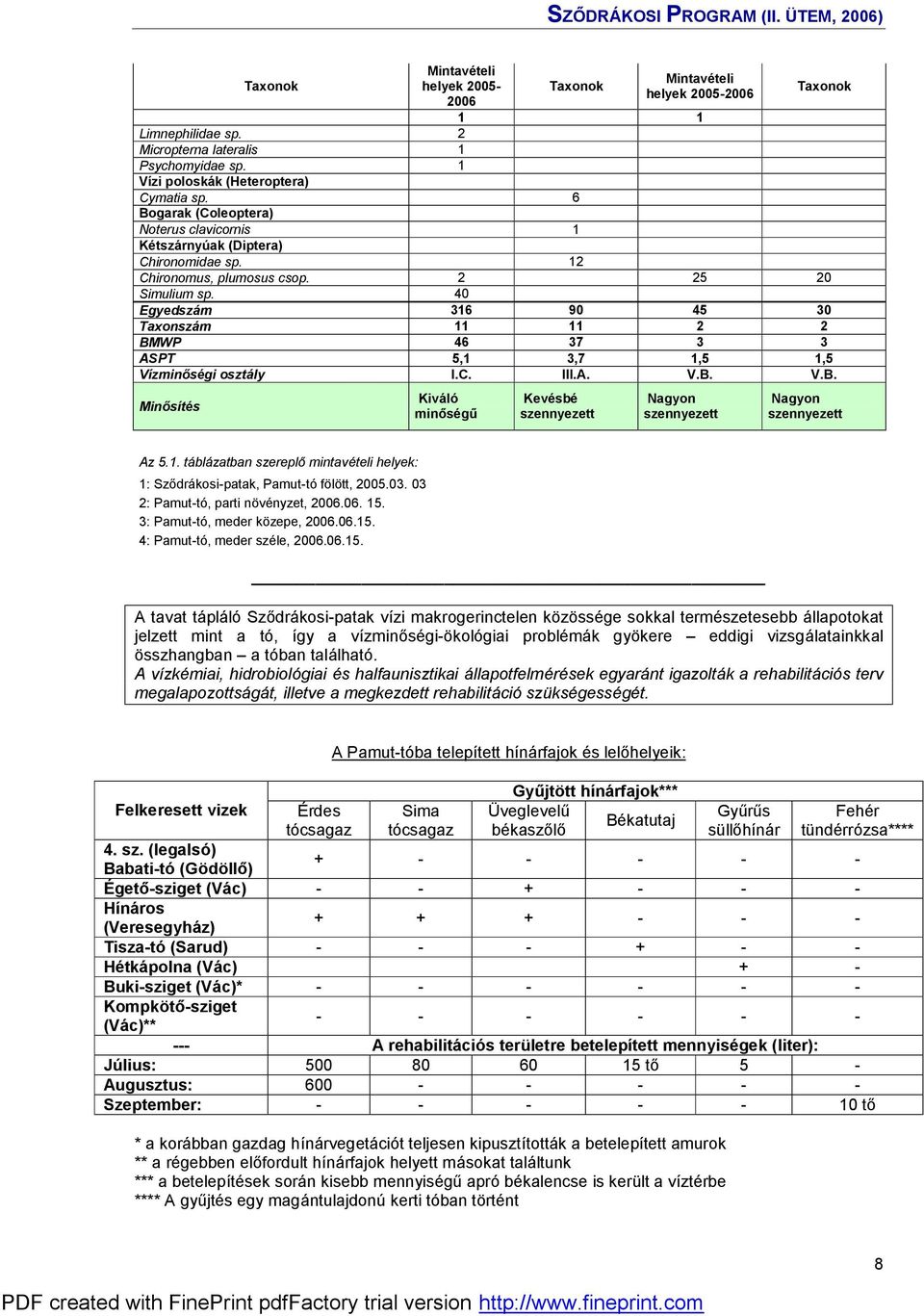 40 Egyedszá m 316 90 45 30 Taxonszá m 11 11 2 2 BMWP 46 37 3 3 ASPT 5,1 3,7 1,5 1,5 Vízminősé gi osztá ly I.C. III.A. V.B. V.B. Minősíté s Kiváló minőségű Kevésbé szennyezett Nagyon szennyezett Nagyon szennyezett Az 5.