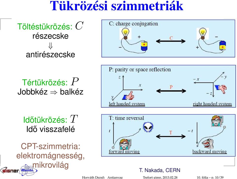 CPT-szimmetria: elektromágnesség, mikrovilág T.