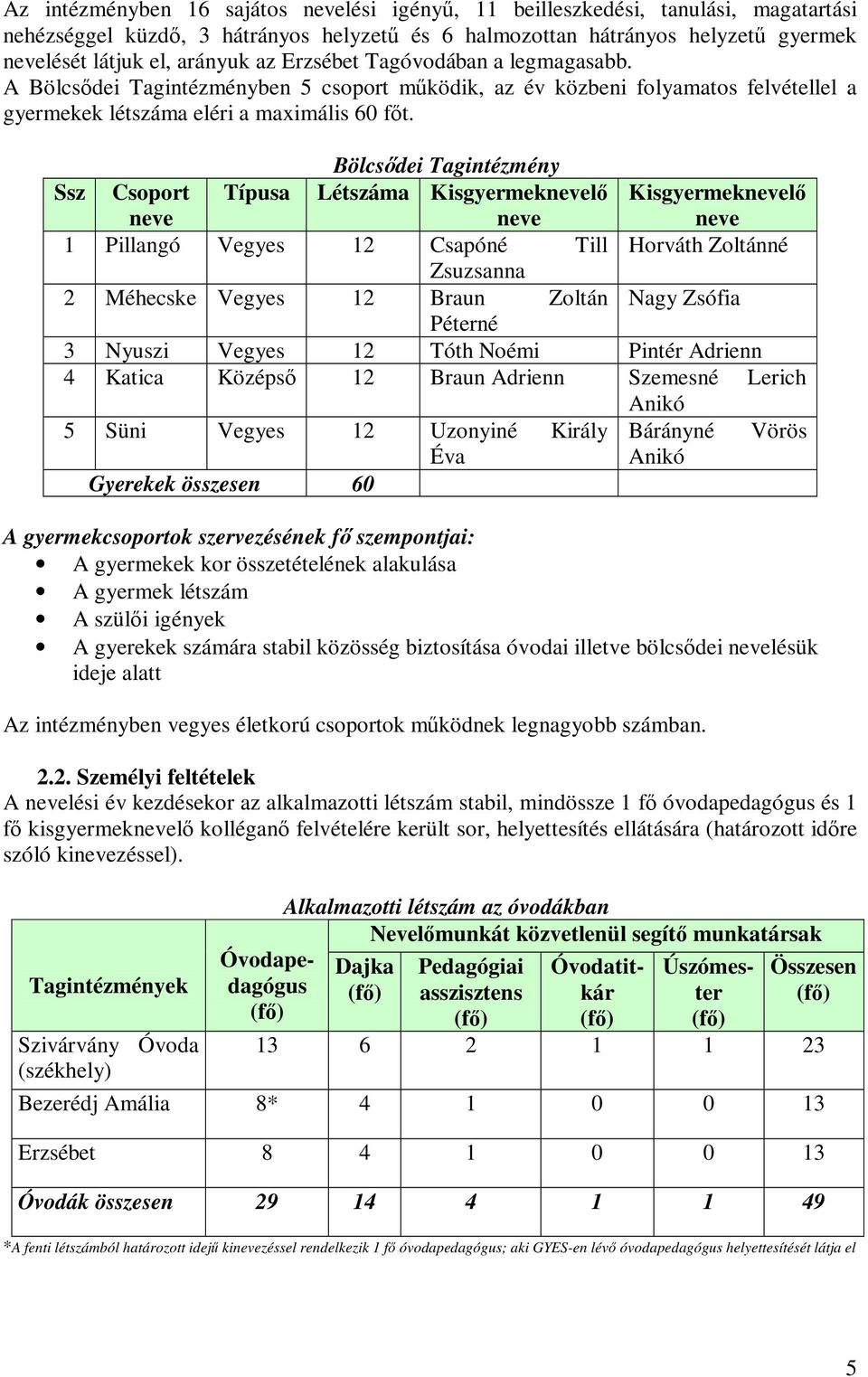 Bölcsődei Tagintézmény Ssz Csoport Típusa Létszáma Kisgyermeknevelő Kisgyermeknevelő neve neve neve 1 Pillangó Vegyes 12 Csapóné Till Horváth Zoltánné Zsuzsanna 2 Méhecske Vegyes 12 Braun Zoltán Nagy