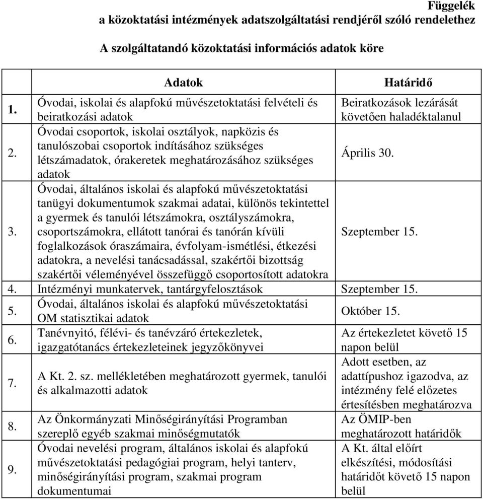 Óvodai csoportok, iskolai osztályok, napközis és tanulószobai csoportok indításához szükséges létszámadatok, órakeretek meghatározásához szükséges Április 30. adatok 3.