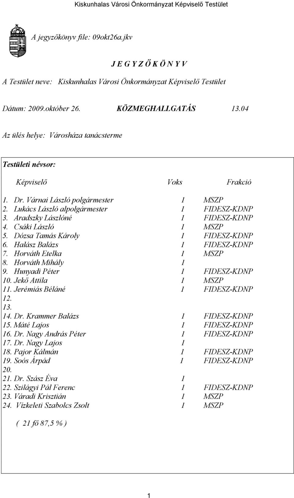 Aradszky Lászlóné 1 FIDESZ-KDNP 4. Csáki László 1 MSZP 5. Dózsa Tamás Károly 1 FIDESZ-KDNP 6. Halász Balázs 1 FIDESZ-KDNP 7. Horváth Etelka 1 MSZP 8. Horváth Mihály 1 9.