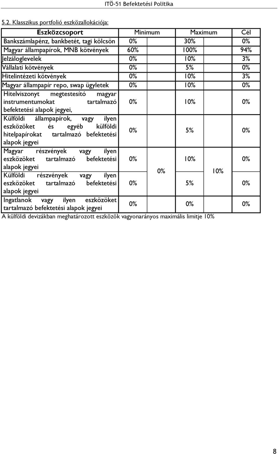 Külföldi állampapírok, vagy ilyen eszközöket és egyéb külföldi hitelpapírokat tartalmazó befektetési 0% 5% 0% Magyar részvények vagy ilyen eszközöket tartalmazó befektetési 0% 10% 0% Külföldi