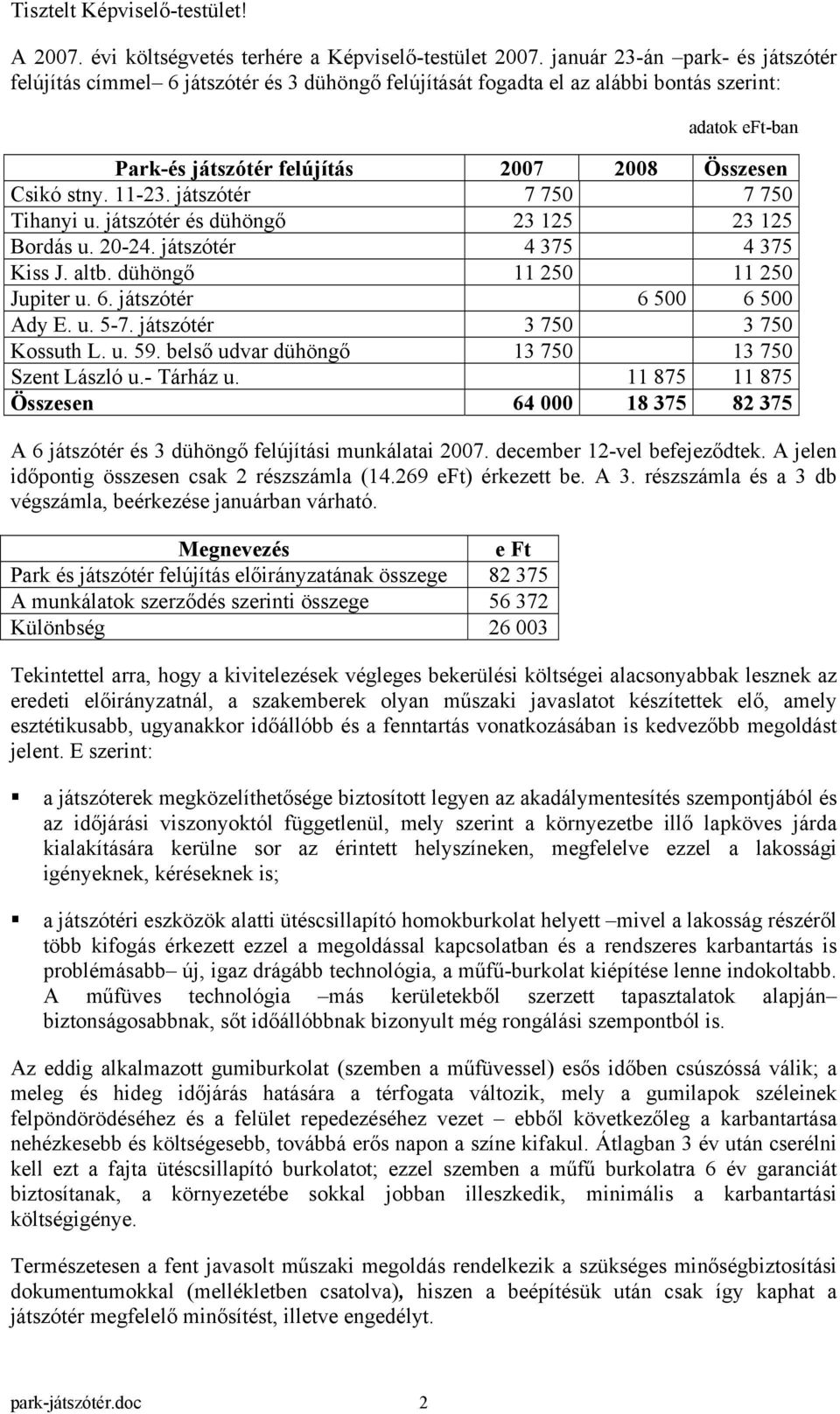 11-23. játszótér 7 750 7 750 Tihanyi u. játszótér és dühöngő 23 125 23 125 Bordás u. 20-24. játszótér 4 375 4 375 Kiss J. altb. dühöngő 11 250 11 250 Jupiter u. 6. játszótér 6 500 6 500 Ady E. u. 5-7.