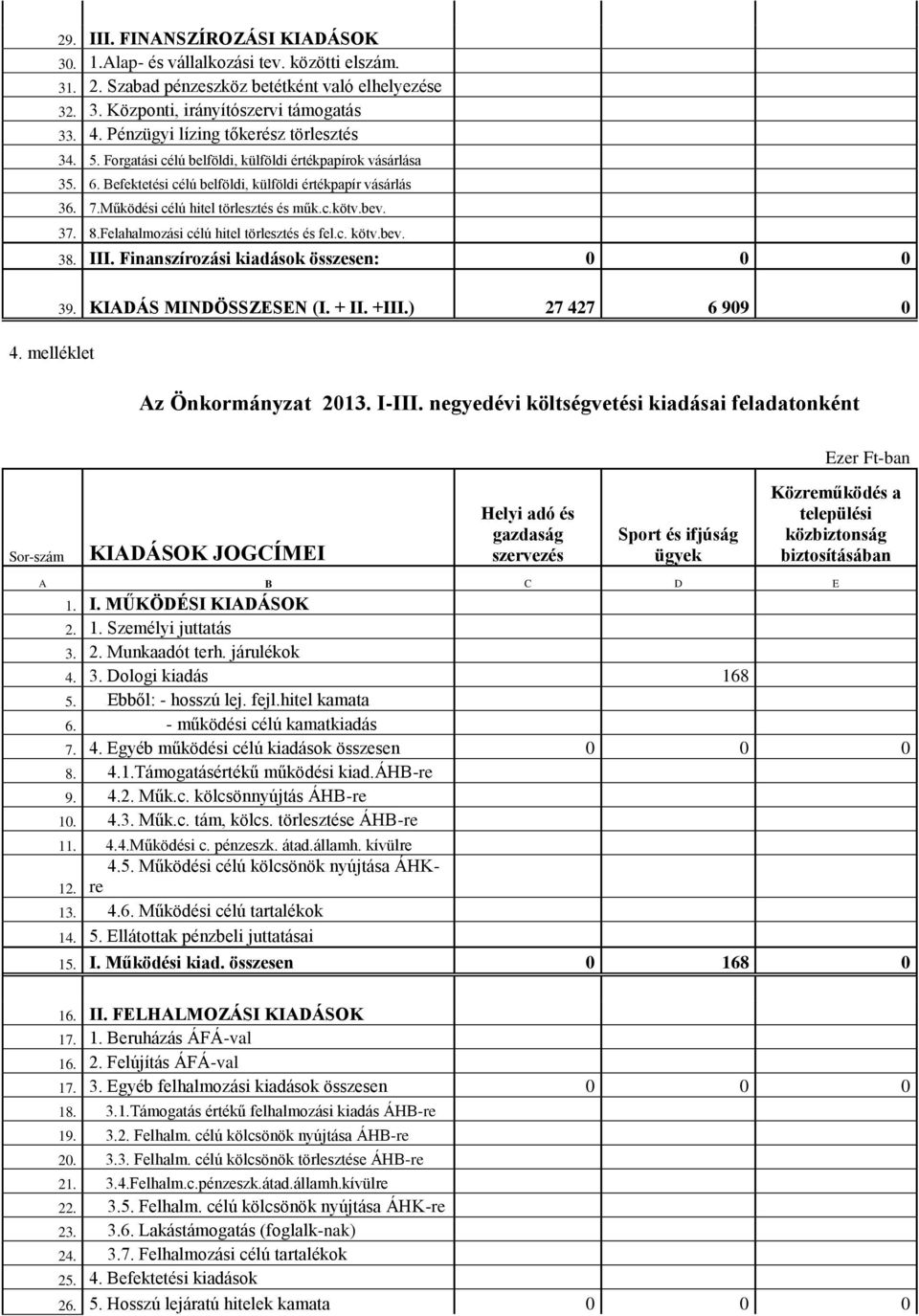 Működési célú hitel törlesztés és műk.c.kötv.bev. 37. 8.Felahalmozási célú hitel törlesztés és fel.c. kötv.bev. 38. III. Finanszírozási kiadások összesen: 0 0 0 39. KIADÁS MINDÖSSZESEN (I. + II. +III.