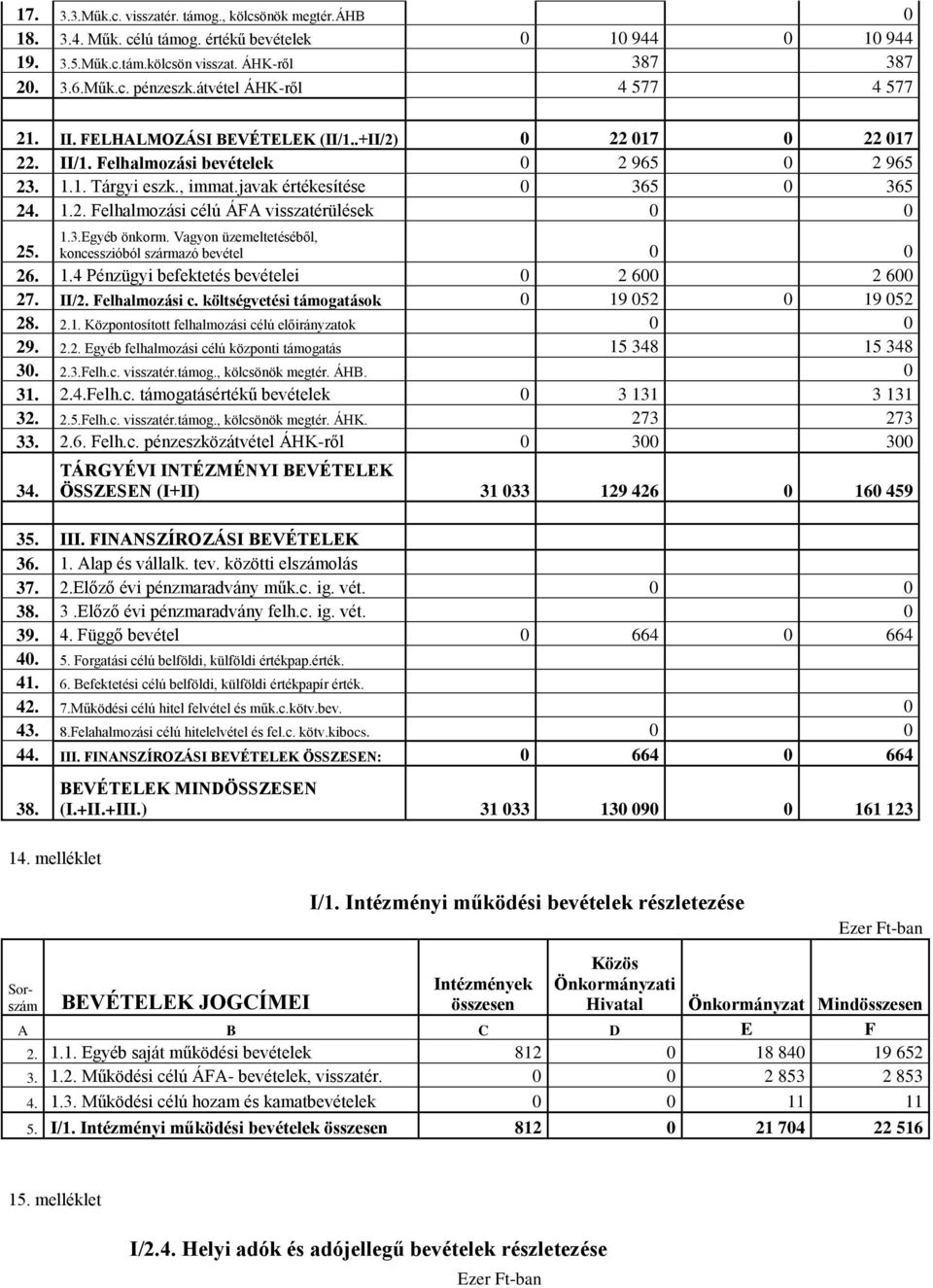 javak értékesítése 0 365 0 365 24. 1.2. Felhalmozási célú ÁFA visszatérülések 0 0 25. 1.3.Egyéb önkorm. Vagyon üzemeltetéséből, koncesszióból származó bevétel 0 0 26. 1.4 Pénzügyi befektetés bevételei 0 2 600 2 600 27.