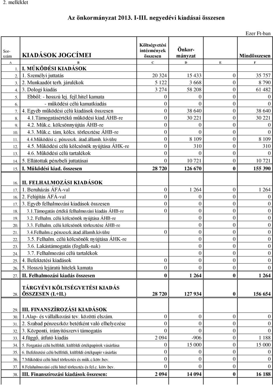 4.1.Támogatásértékű működési kiad.áhb-re 0 30 221 0 30 221 9. 4.2. Műk.c. kölcsönnyújtás ÁHB-re 0 0 0 0 10. 4.3. Műk.c. tám, kölcs. törlesztése ÁHB-re 0 0 0 0 11. 4.4.Működési c. pénzeszk. átad.