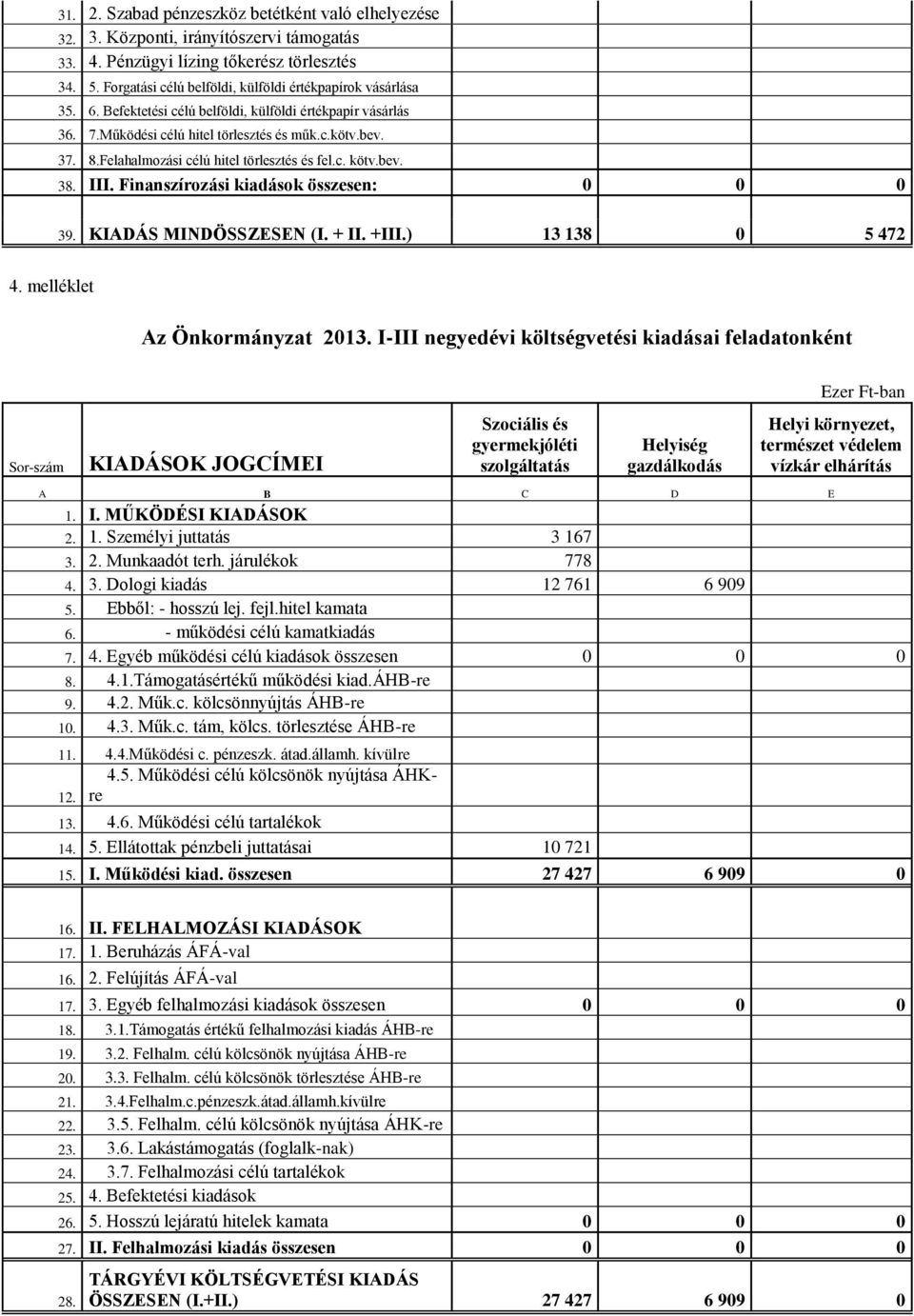 Felahalmozási célú hitel törlesztés és fel.c. kötv.bev. 38. III. Finanszírozási kiadások összesen: 0 0 0 39. KIADÁS MINDÖSSZESEN (I. + II. +III.) 13 138 0 5 472 4. melléklet Az Önkormányzat 2013.