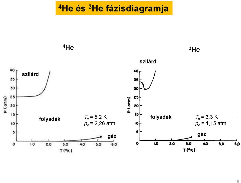 = 5,2 K p c = 2,26 atm folyadék T