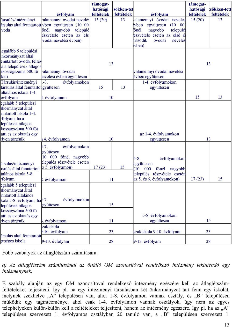 évfolyamokon csökken-tet feltételek évfolyam 15 (20) 13 valamennyi óvodai nevelés évben együttesen (10 000 főnél nagyobb település részvétele esetén az első és második óvodai nevelés évben) 13