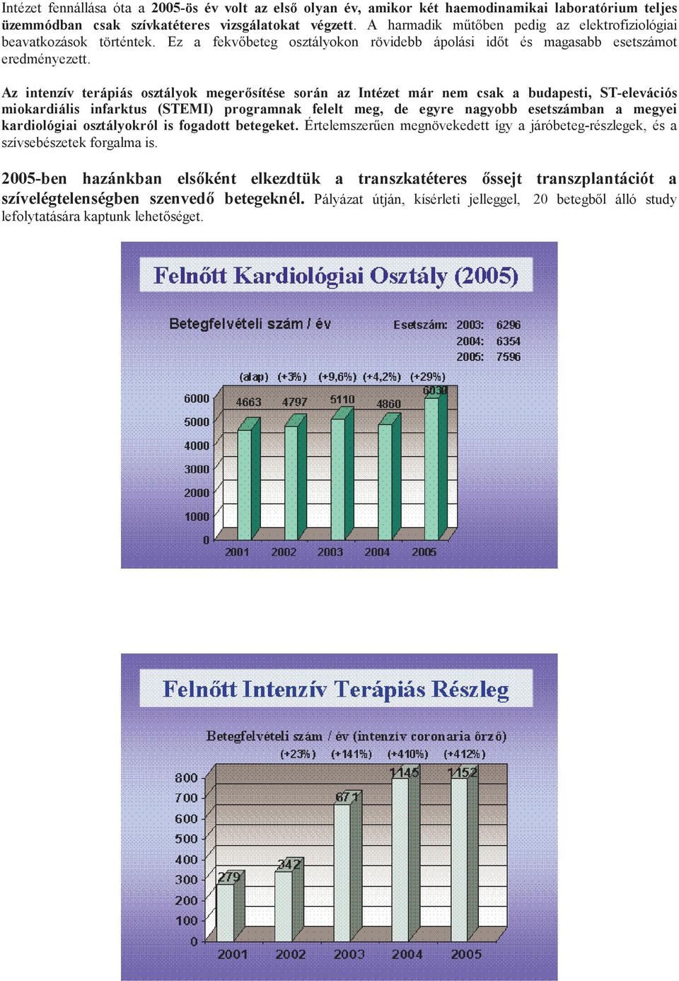 Az intenzív terápiás osztályok megerősítése során az Intézet már nem csak a budapesti, ST-elevációs miokardiális infarktus (STEMI) programnak felelt meg, de egyre nagyobb esetszámban a megyei