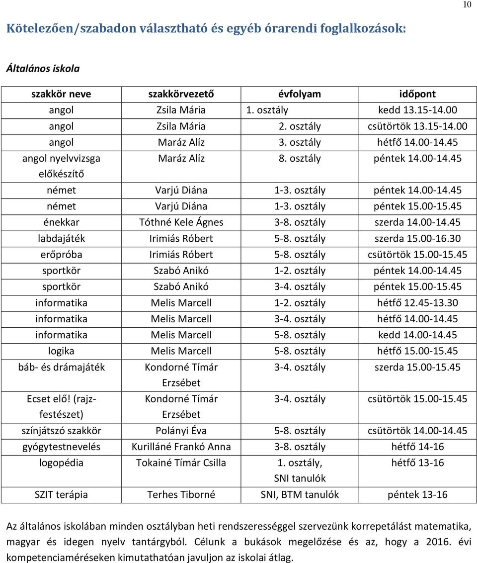 00-15.45 énekkar Tóthné Kele Ágnes 3-8. osztály szerda 14.00-14.45 labdajáték Irimiás Róbert 5-8. osztály szerda 15.00-16.30 erőpróba Irimiás Róbert 5-8. osztály csütörtök 15.00-15.45 sportkör Szabó Anikó 1-2.