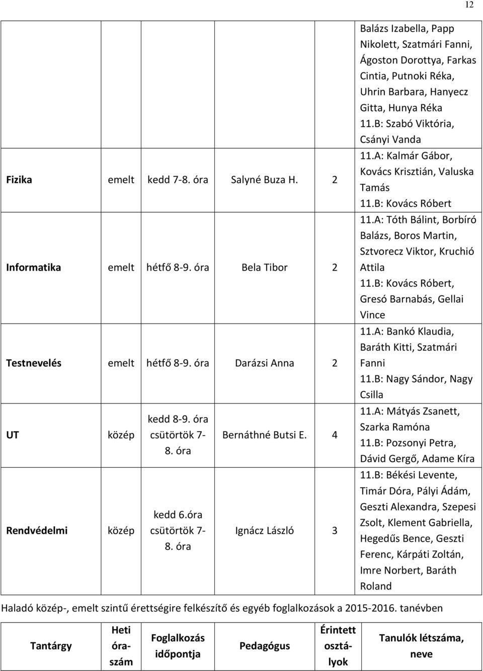 4 Ignácz László 3 Balázs Izabella, Papp Nikolett, Szatmári Fanni, Ágoston Dorottya, Farkas Cintia, Putnoki Réka, Uhrin Barbara, Hanyecz Gitta, Hunya Réka 11.B: Szabó Viktória, Csányi Vanda 11.