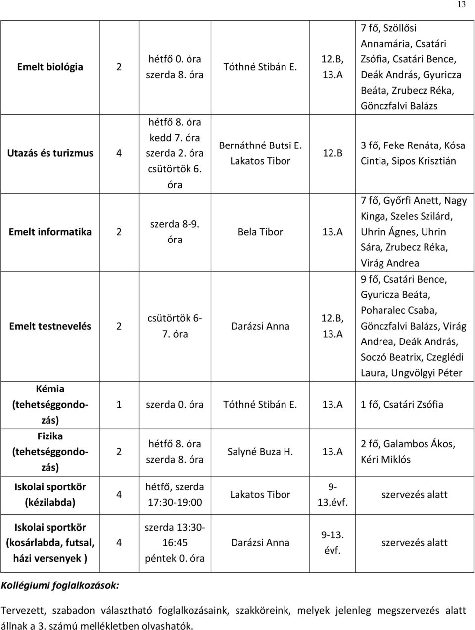 A 12.B Bela Tibor 13.A Darázsi Anna 12.B, 13.